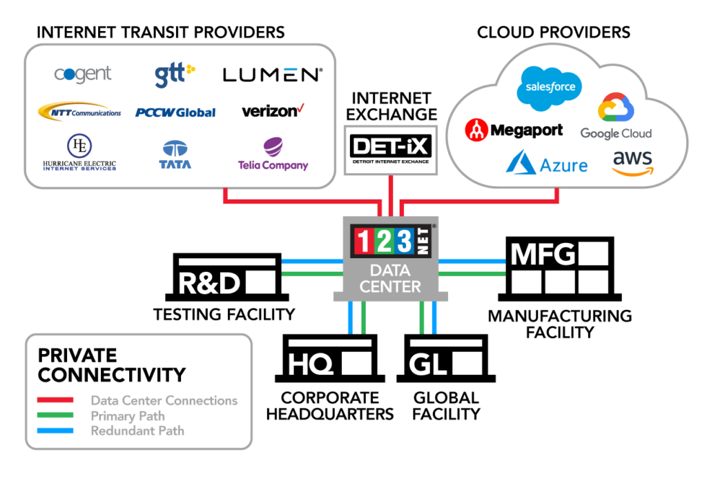 Hub and spoke network topology graph of the 123NET network.