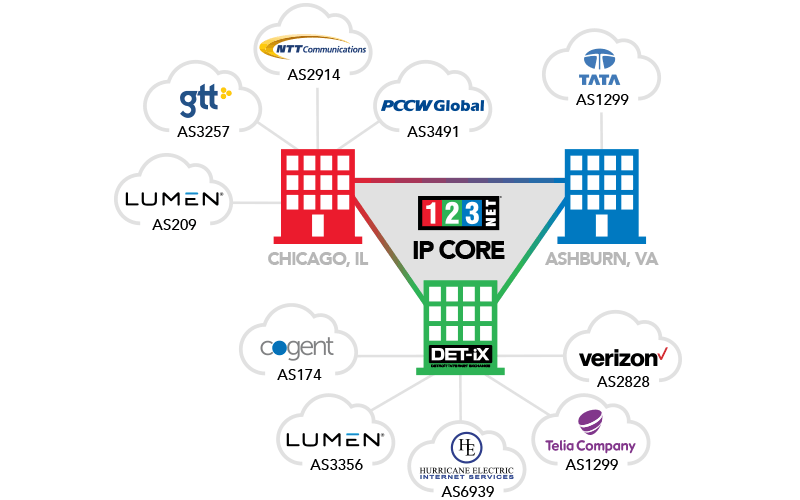 CenturyLink, Cogent, Comcast, gtt, Hurrican Electric Internet Services, Level 3, PCCW Global, NTT Communications, TATA, Telia Company, XO Communications, Zayo