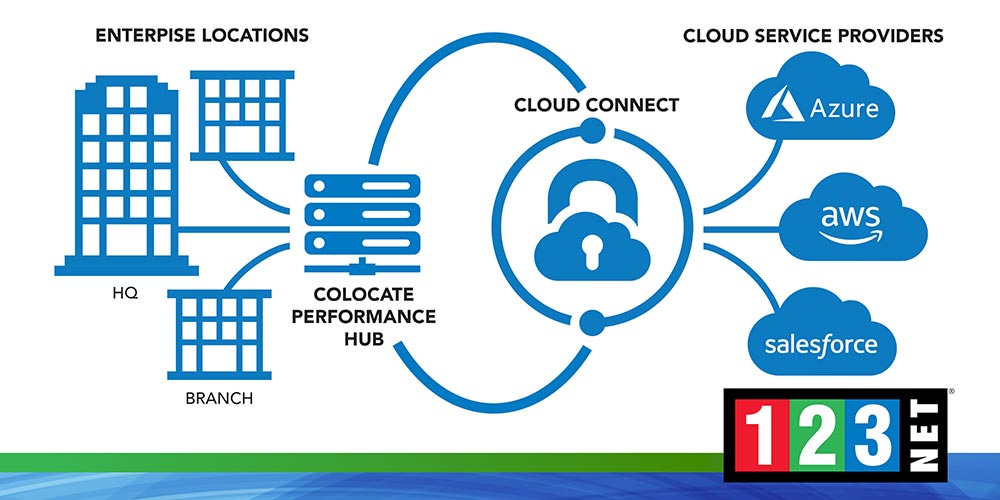 How Cloud Connect Gives Customers Private Access to the Public Cloud