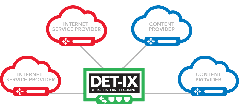 Detroit Internet Exchange diagram