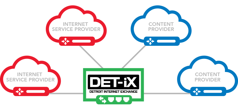 Internet Service Provider, ISP, Content Provider, DET-iX, Detroit Internet Exchange