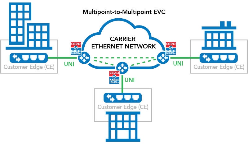 Diagram of 123NET Ethernet Services for Michigan businesses.