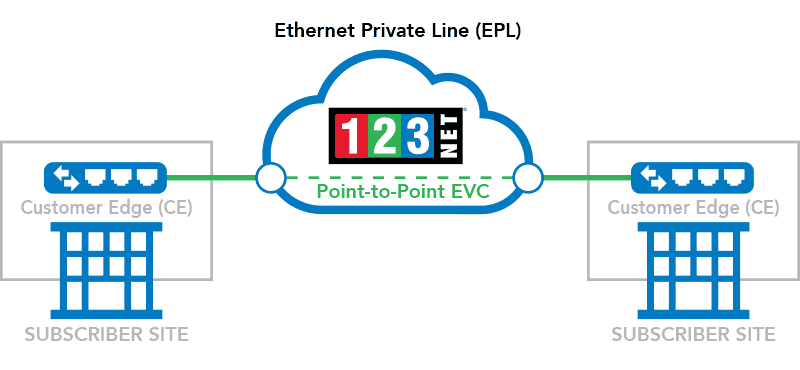 Ethernet Private Line