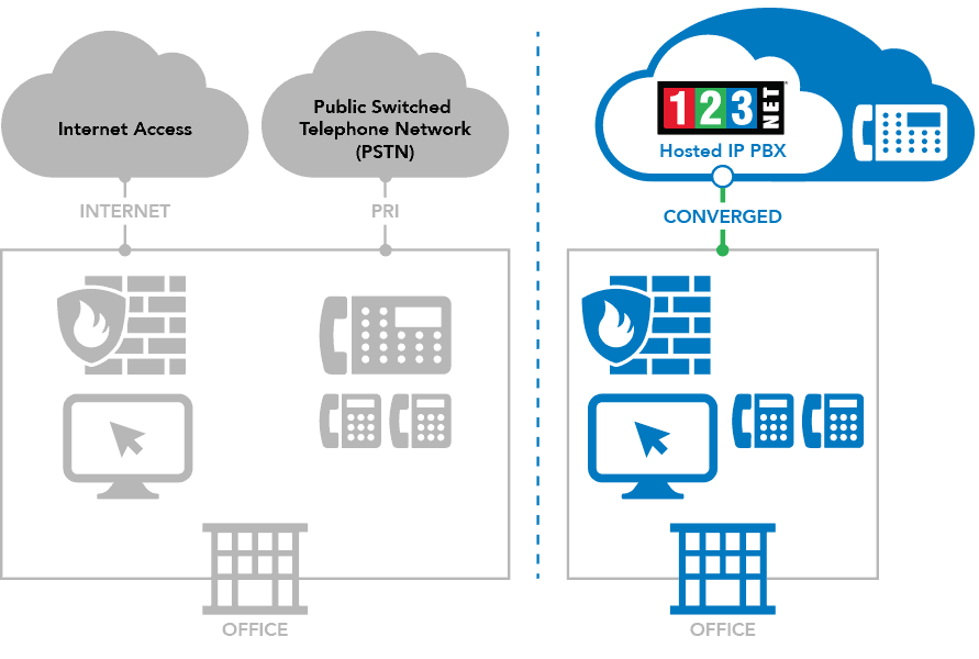 Internet Access, PSTN, PRI, Hosted IP PBX, Converged, Office, Firewall, Phone System