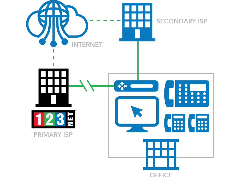 Internet, Primary ISP, Secondary ISP