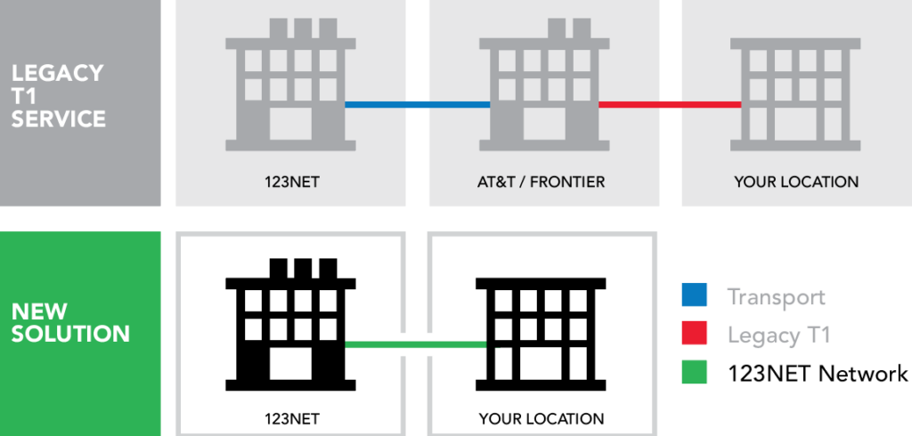 Legacy T1 Service and New 123NET Solution