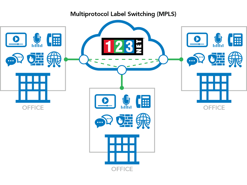 MPLS, BGP, VoIP, Encapsulated Packet, Static IP Addresses, Circuits, Voice Fiber, Fixed Wireless,