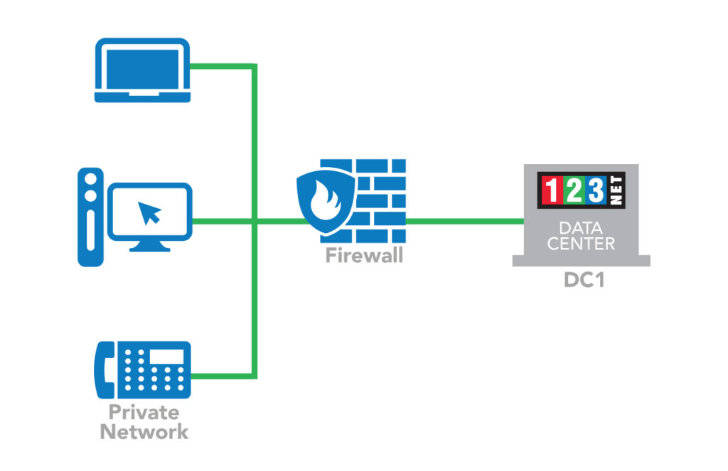 Diagram of how a Smart Firewall Works
