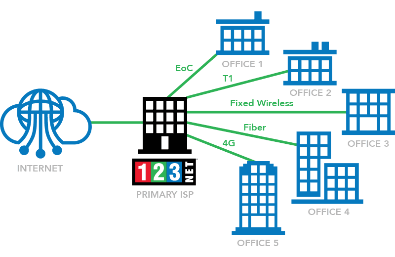 Network Diversity, Fixed Wireless, Internet, Primary ISP, EoC, T1, Fixed Wireless, Fiber, 4G