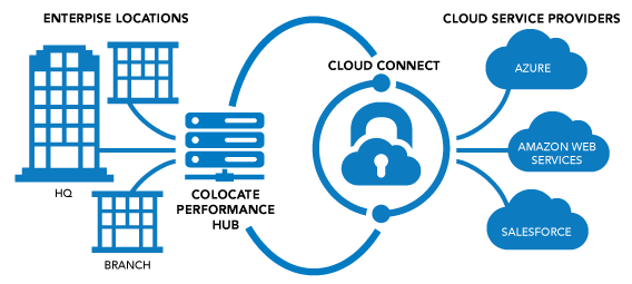 Dedicated Point-to-Point Connectivity to the Cloud using your own Cloud Services provider such as AWS, Azure, Salesforce and many others.